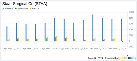 Staar Surgical: Q1 Earnings Snapshot